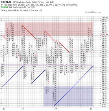 XLV Weekly: Minor Price Discovery Higher Back Into Major Supply Overhead - Health Care Select Sect SPDR ETF (NYSEARCA:XLV)